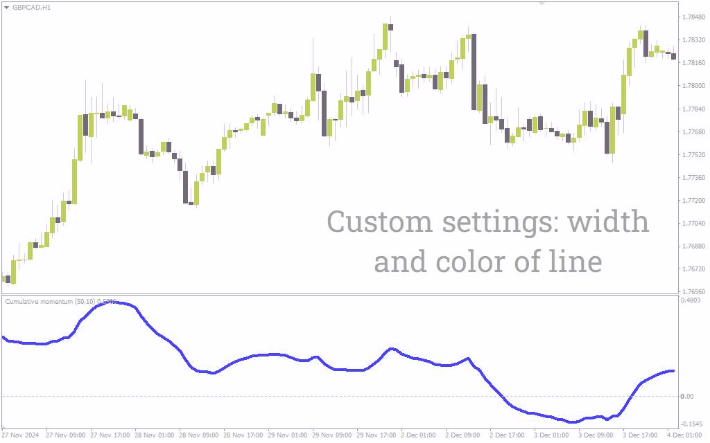 اندیکاتور ردیابی مومنتوم انباشته بازار (Cumulative Momentum Indicator): اندیکاتور مومنتوم تجمعی برای MT4