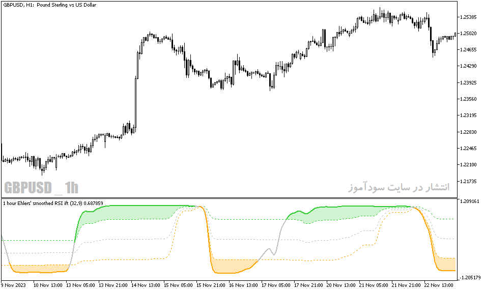 دانلود اندیکاتور rsi در فارکس برای متاتریدر5 با نام ehlers inverse fisher transform