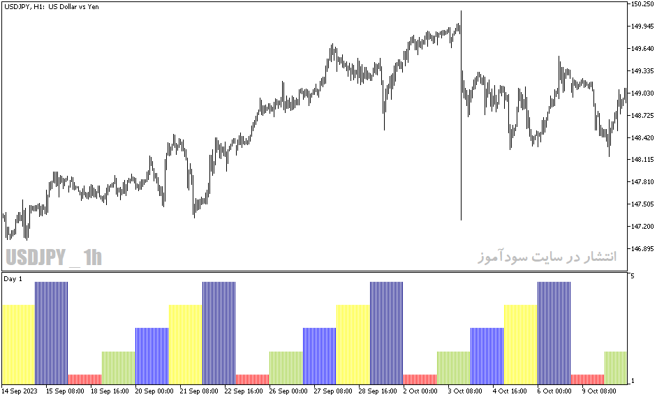 دانلود اندیکاتور تضمینی فارکس برای متاتریدر5 با نام days of the week color