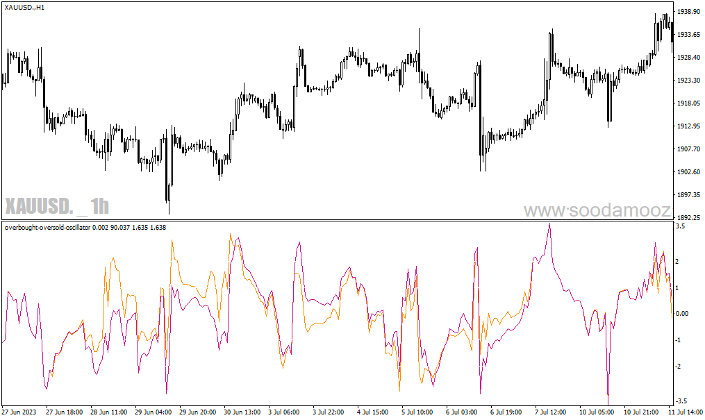 دانلود بهترین اندیکاتور اشباع خرید و فروش برای متاتریدر4 با نام overbought oversold