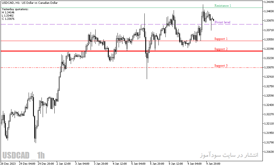 دانلود بهترین اندیکاتور پیوت برای متاتریدر5 با نام Fibonacci Pivot V