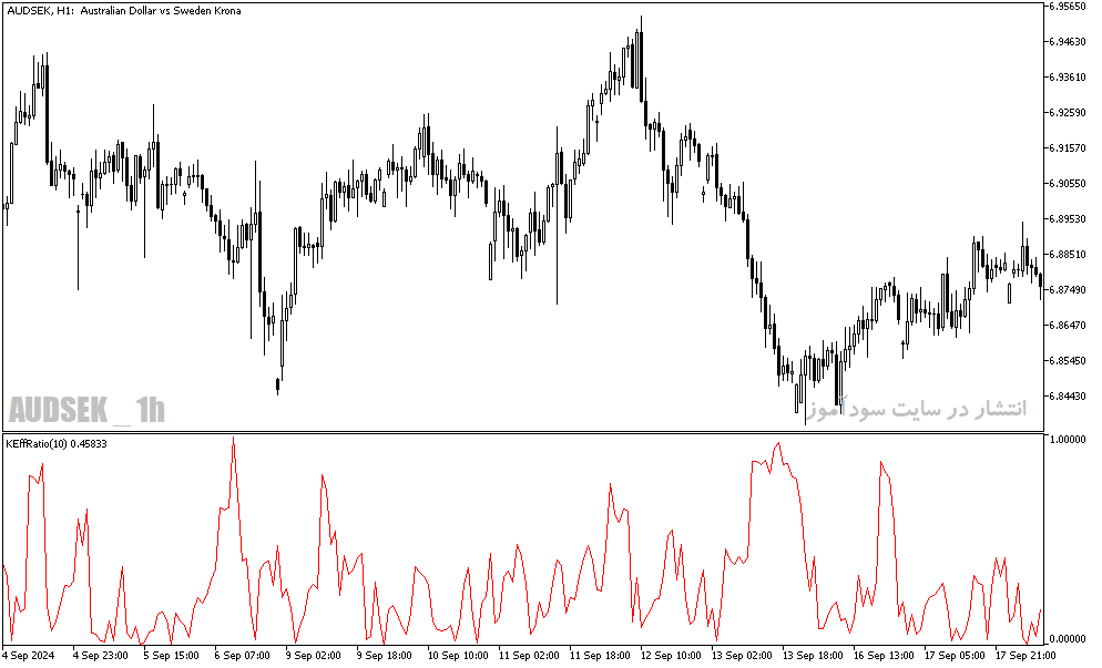 دانلود اندیکاتور تشخیص بازار رنج برای متاتریدر5 با نام b kaufman efficiency ratio