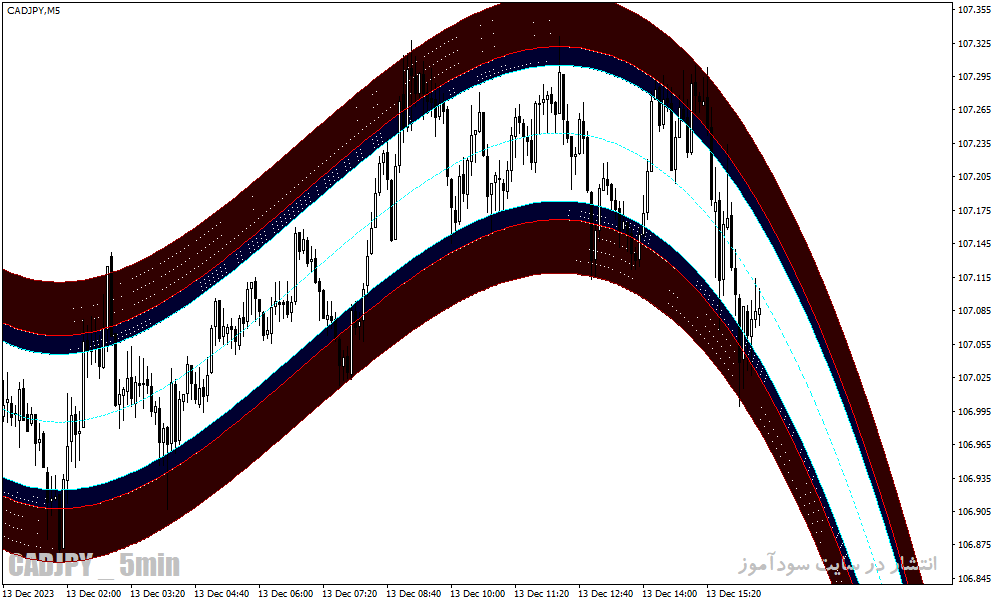 دانلود اندیکاتور رسم کانال قیمت برای متاتریدر4 با نام high way channel indicator