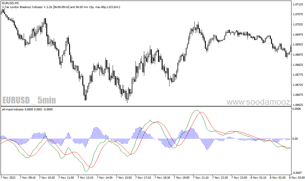 دانلود اندیکاتور مکدی در فارکس برای متاتریدر4 با نام afi macd indicator