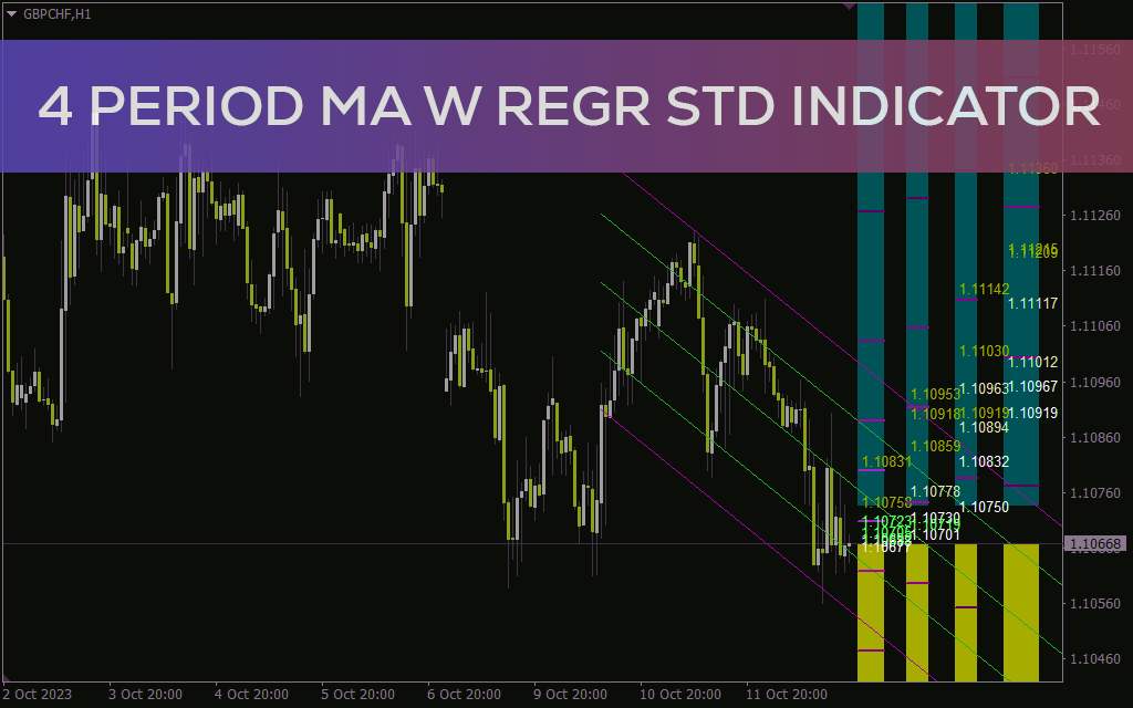 شناسایی خودکار حمایت و مقاومت و بهترین نقاط ورود با اندیکاتور 4 period MA W Regr Std برای MT4