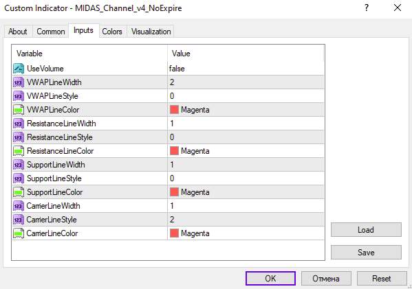 شناسایی حمایت و مقاومت پویا بر اساس VWAP در اندیکاتور MIDAS Channel V4 No Expire برای MT4