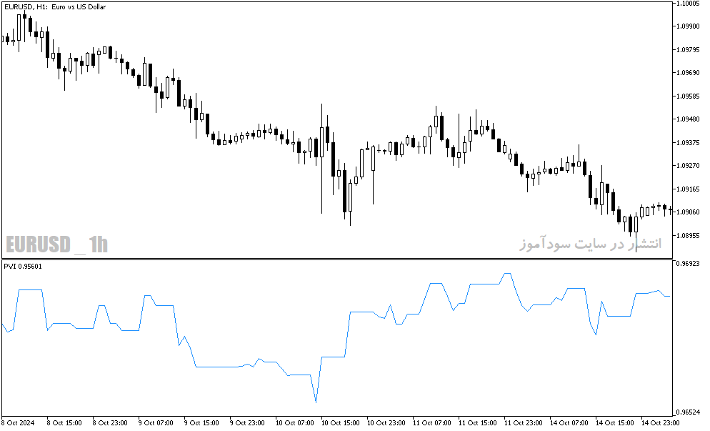 دانلود اندیکاتور حجم معاملات در فارکس برای متاتریدر5 با نام Pvi