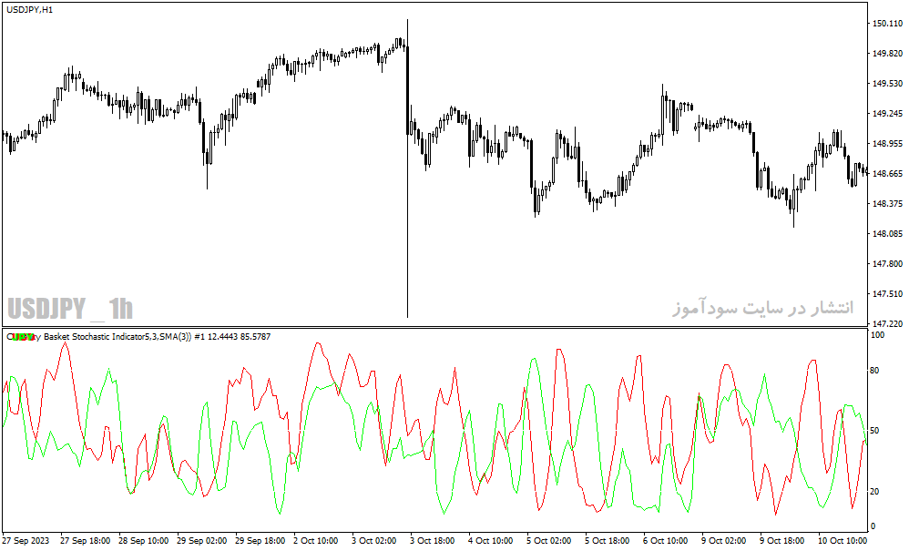 دانلود اندیکاتور واگرایی استوکاستیک برای متاتریدر4 با نام indicador de canasta de divisas