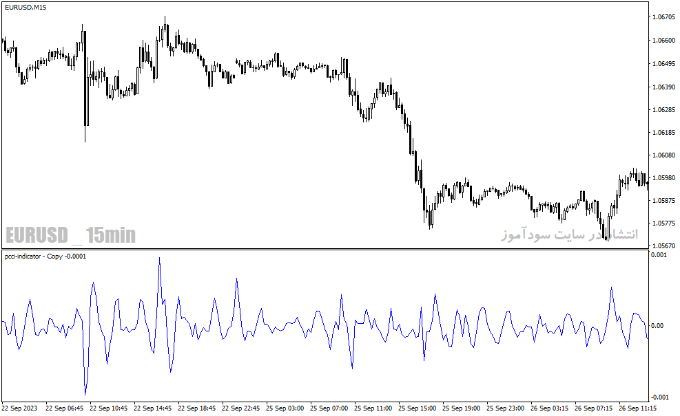 دانلود اندیکاتور سی سی آی در فارکس برای متاتریدر4 با نام pcci indicator