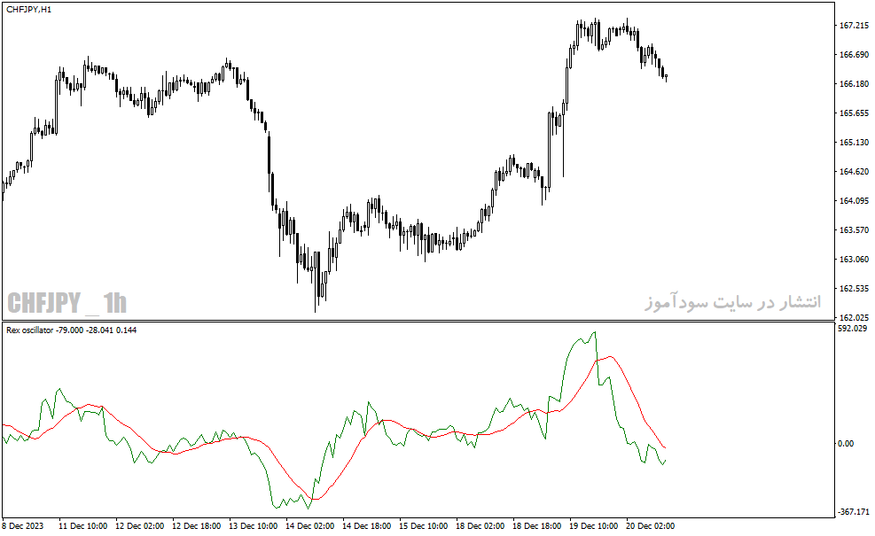 دانلود بهترین اندیخخکاتور جهت نوسان گیری برای متاتریدر4 با نام rex oscillator