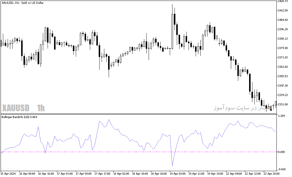 دانلود اندیکاتور منطقه اشباع خرید و فروش برای متاتریدر5 با نام bollinger bands b