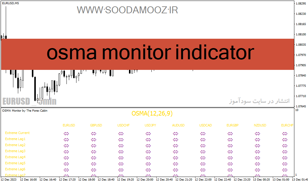 دانلود اندیکاتور کاربردی فارکس برای متاتریدر4 با نام osma monitor indicator