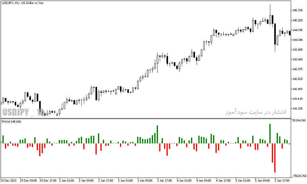 دانلود بهترین اندیکاتور برای حجم مخصوص متاتریدر5 با نام positive negative volume