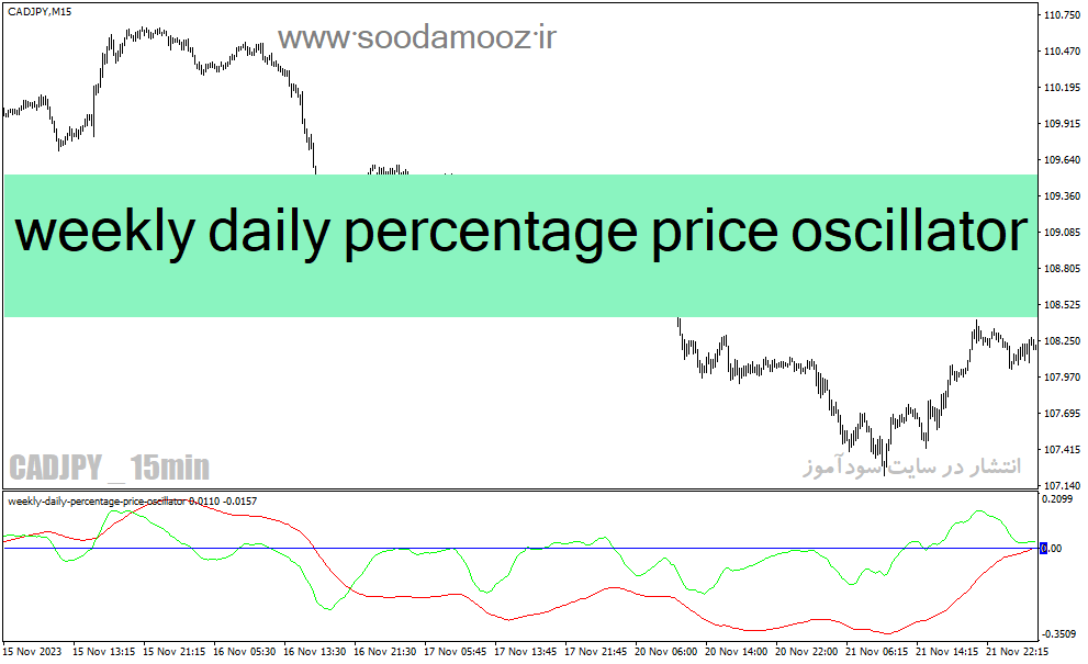 دانلود اندیکاتور برای تشخیص پایان روندهای بلند مدت weekly daily percentage price oscillator 