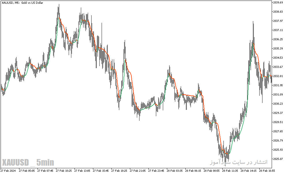 دانلود بهترین مووینگ اوریج برای طلا در متاتریدر5 با نام deviation scaled ma extended