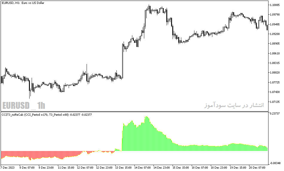 دانلود اندیکاتور cci در فارکس برای متاتریدر5 با نام cci t no re calc v