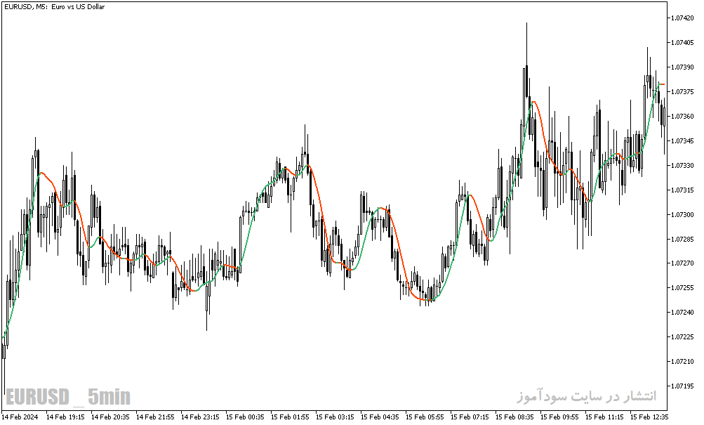 دانلود اندیکاتور مووینگ اوریج برای متاتریدر5 با نام Hull average