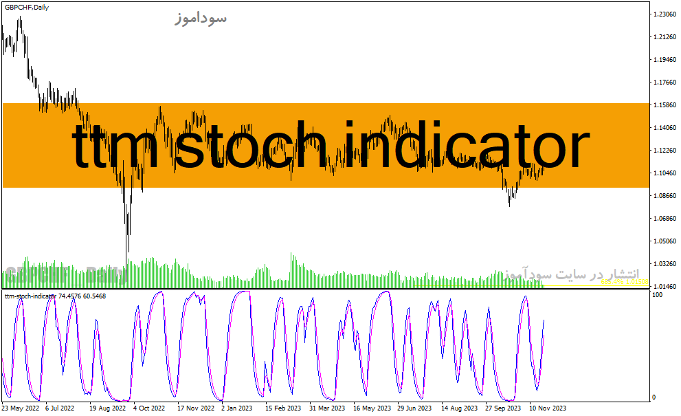 دانلود اندیکاتور استوکاستیک فارکس برای متاتریدر4 با نام ttm stoch indicator