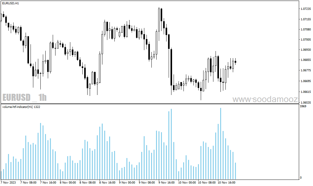 دانلود بهترین اندیکاتور حجم برای متاتریدر4 با نام volume htf