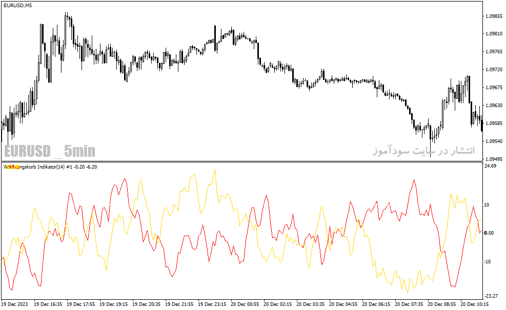 دانلود اسیلاتور ADX برای متاتریدر4 با نام waehrungskorb adx indicator