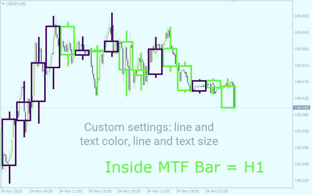 نمایش کندل داخلی سومین تایم فریم بالاتر در نمودار فعلی با اندیکاتور MTF Inside Bar برای MT4