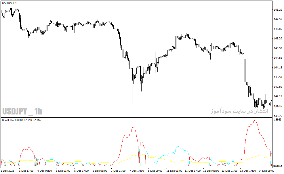 دانلود اندیکاتور طلایی فارکس برای متاتریدر4 با نام Braid Filter