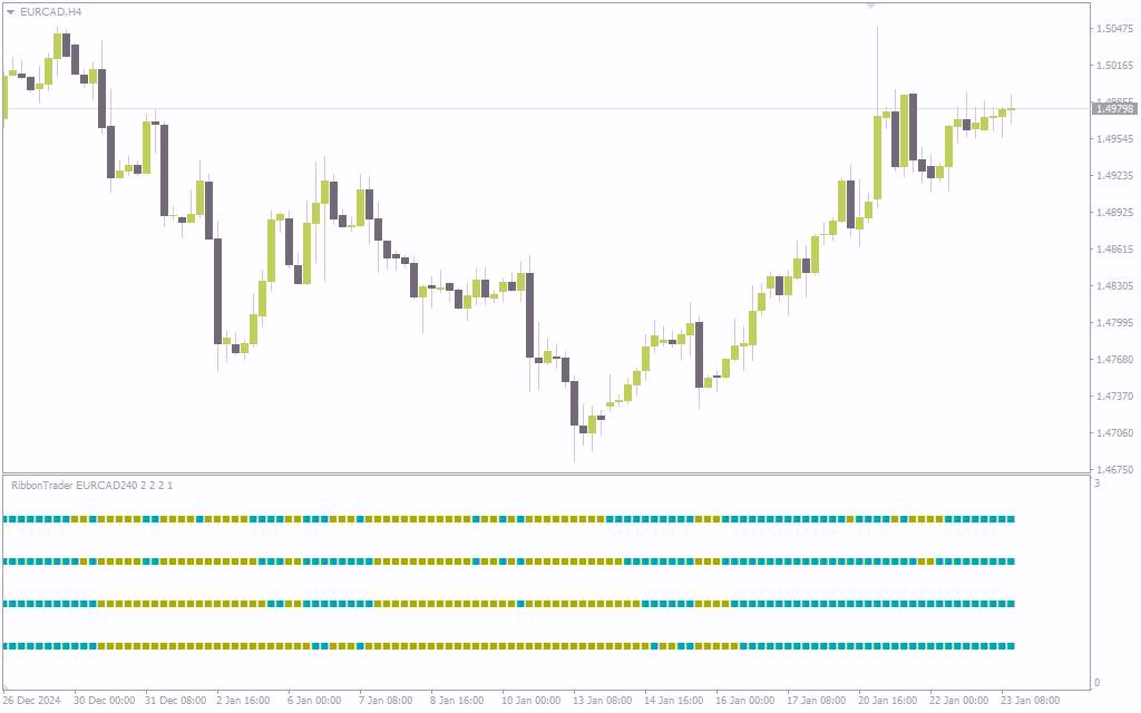 شناسایی آسان روند بازار با اندیکاتور نوارهای رنگی با اندیکاتور (Ribbon Trader Indicator) برای MT4