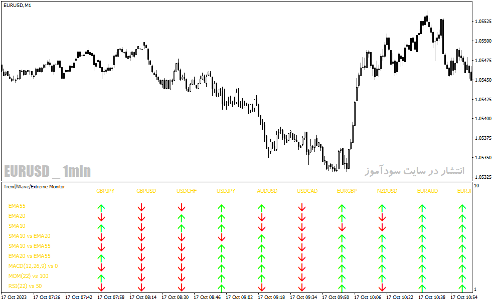 دانلود بهترین اندیکاتور مووینگ اوریج در فارکس برای متاتریدر4 با نام trend wave extreme dashboard indicator