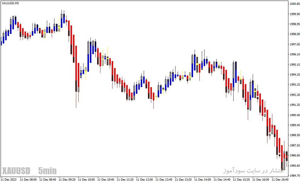 دانلود اندیکاتور هیکن آشی در فارکس برای متاتریدر4 با نام heiken ashi doji spotter alert indicator