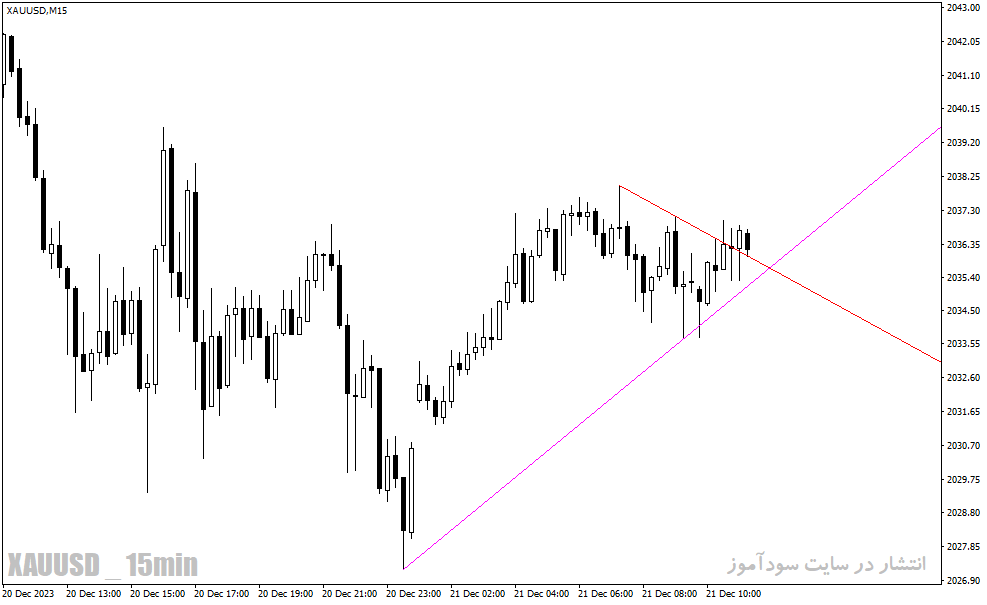 دانلود اندیکاتور ترسیم خط روند برای متاتریدر4 با نام trendlinesday indicator