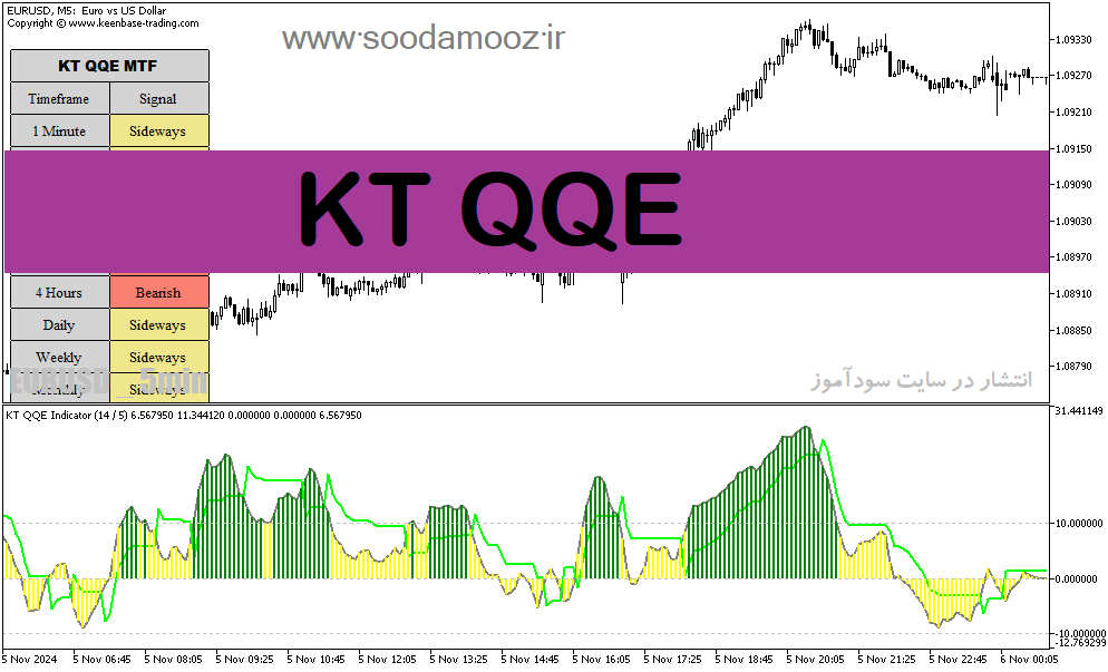 دانلود اندیکاتور مولتی تایم فریم برای متاتریدر5 با نام KT QQE