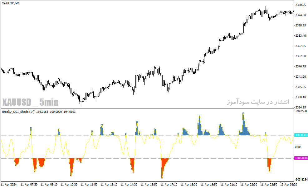 دانلود اندیکاتور cci در فارکس برای متاتریدر4 با نام brooky cci shade