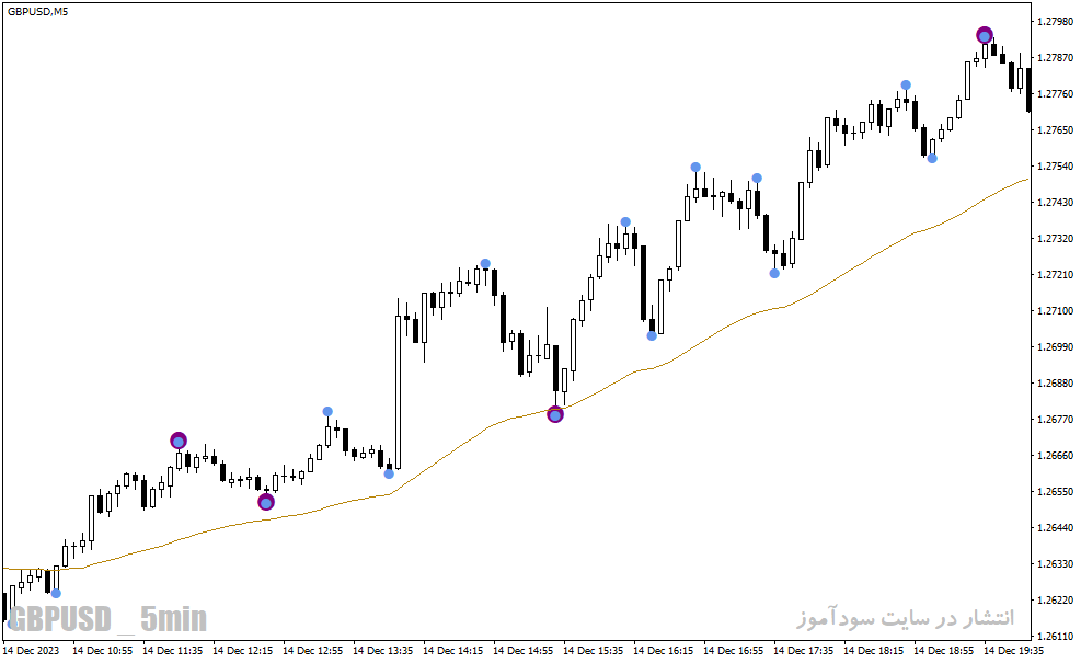 دانلود بهترین اندیکاتور برای نوسان گیری کوتاه مدت برای متاتریدر4 با نام Swing Point Highs and Lows