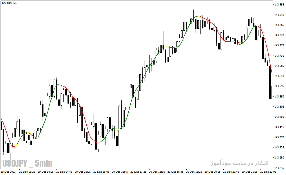 دانلود اندیکاتور مووینگ اوریج در فارکس برای متاتریدر4 با نام vinin hma indicator