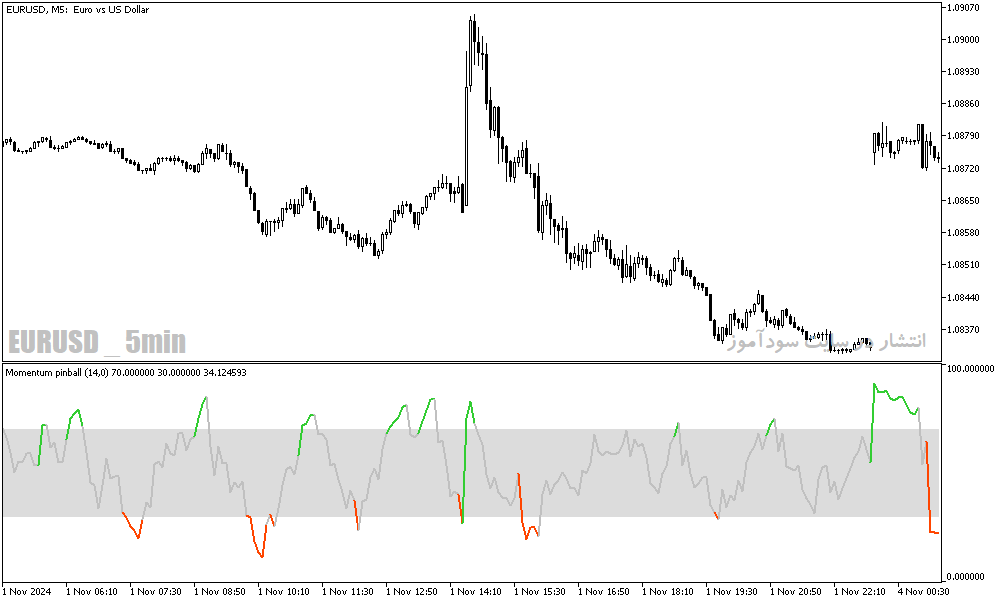 دانلود اندیکاتور مومنتوم در فارکس برای متاتریدر5 با نام momentum pinball