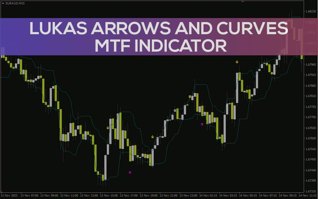 تشخیص روند، نقاط ورود و خروج و سطوح حمایت و مقاومت با اندیکاتور رایگان Lukas Arrows and Curves MTF برای MT4