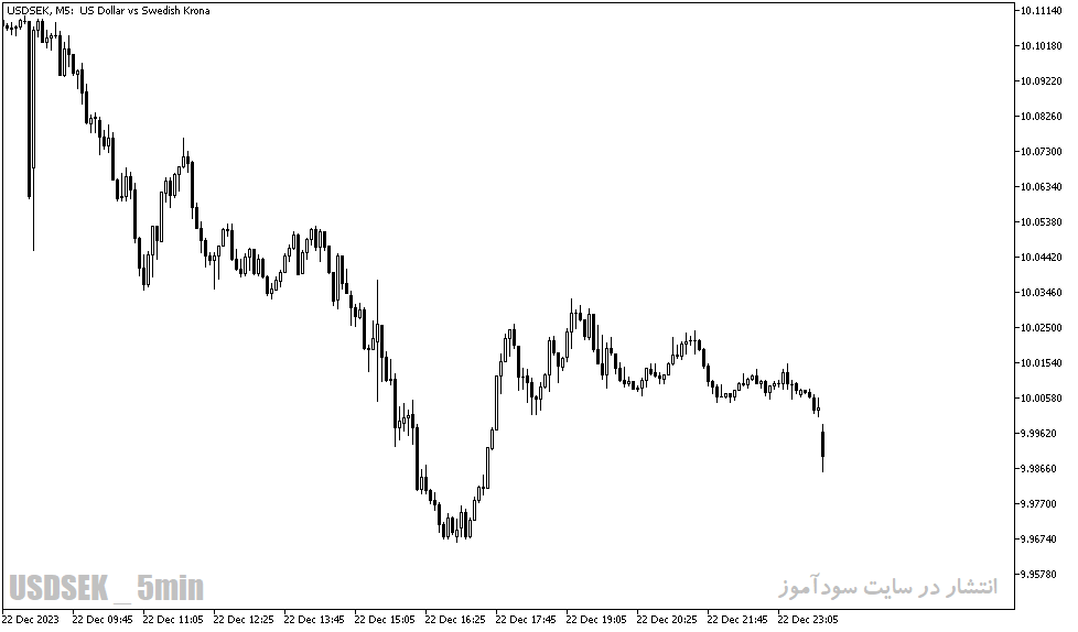 دانلود اندیکاتور رسم کانال برای متاتریدر5 با نام x non linear regression