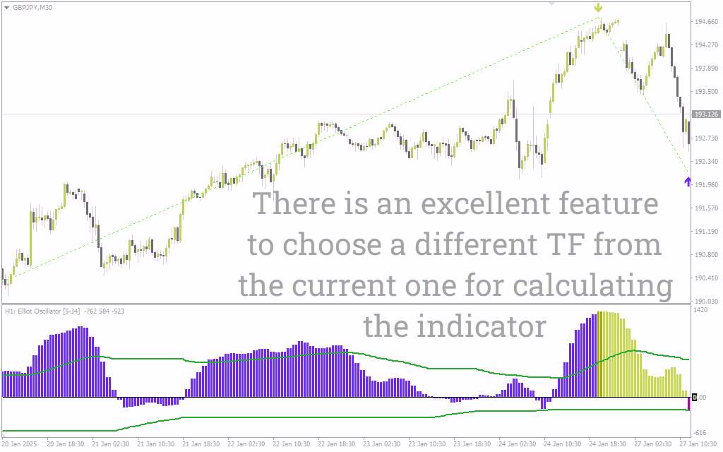 شناسایی تغییرات روند با اسیلاتور امواج الیوت در چند تایم فریم با اندیکاتور (Elliot Wave Oscillator MTF Indicator) برای MT4
