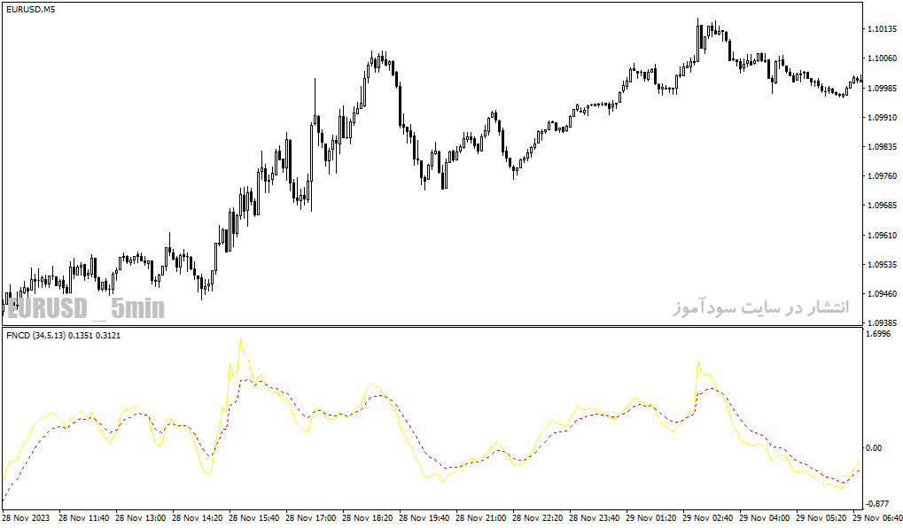 دانلود اندیکاتور کراس مووینگ اوریج برای متاتریدر4 با نام fncd indicator