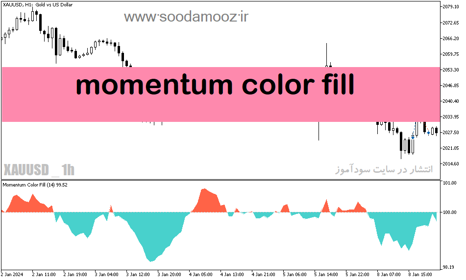 دانلود اندیکاتور مومنتوم برای متاتریدر5 با نام momentum color fill