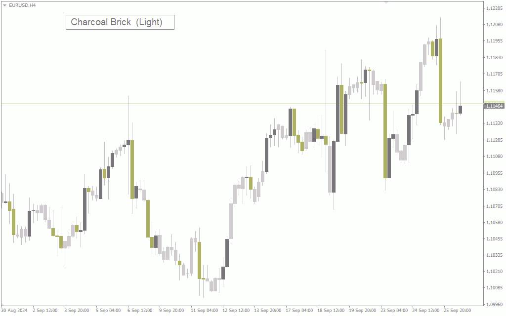 اندیکاتور پوشش نمودار برای متاتریدر 4: رابط نموداری بصری جذاب و قابل تنظیم (Chart Overlay Indicator)