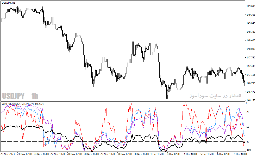 دانلود اندیکاتور اشباع خرید و فروش برای متاتریدر4 با نام wpr vsmark indicator