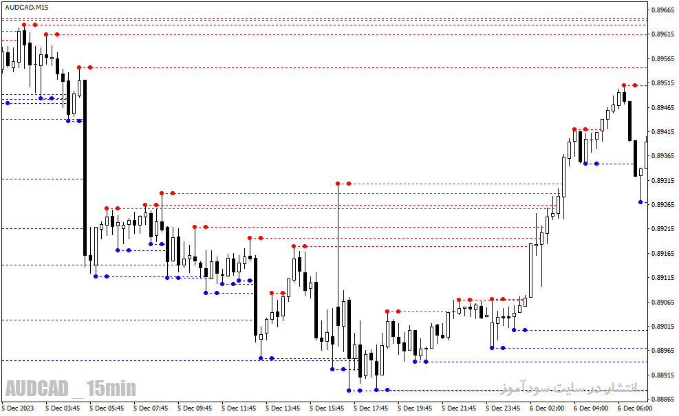 دانلود اندیکاتور فراکتال در فارکس برای متاتریدر4 با نام MTF Fractal