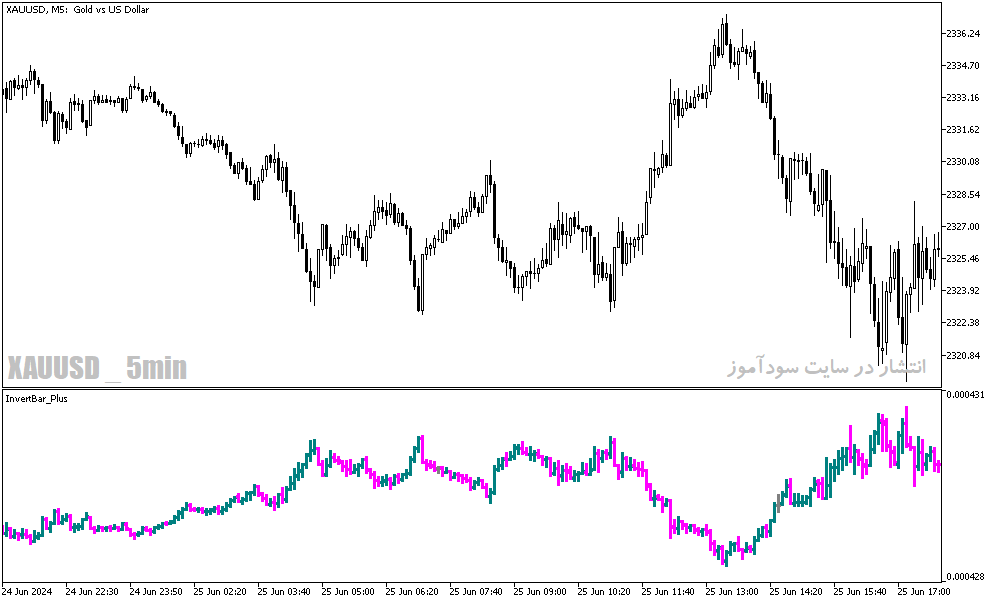 دانلود اندیکاتور چارت برعکس برای متاتریدر5 با نام invert bar plus