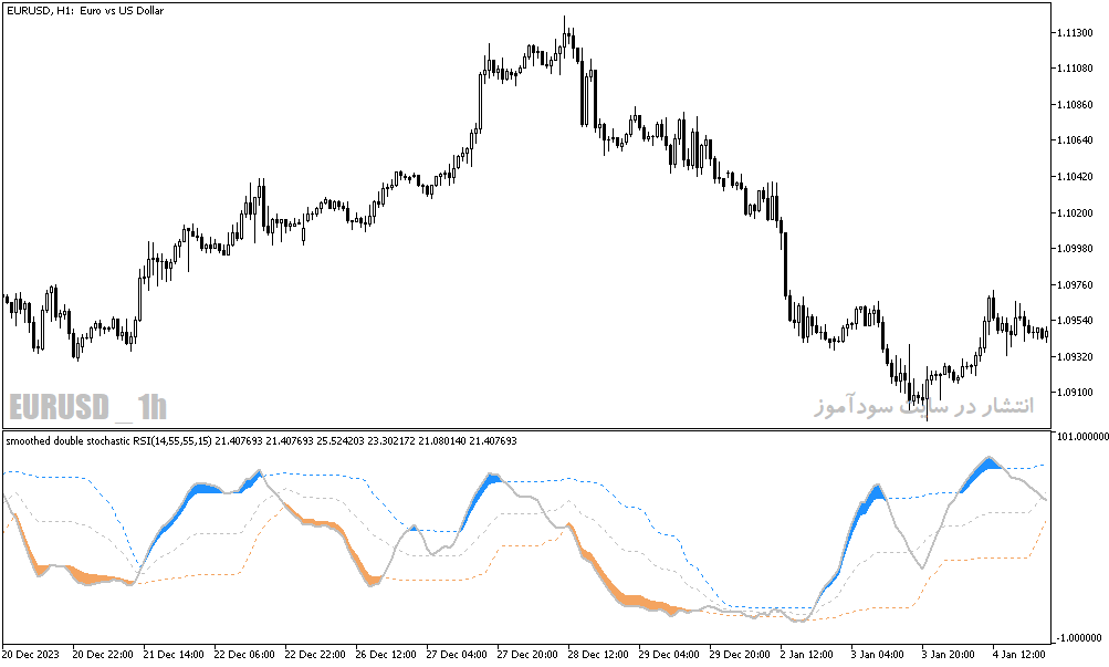 دانلود استوکاستیک اسیلاتور برای متاتریدر5 با نام double stochastic rsi indicator