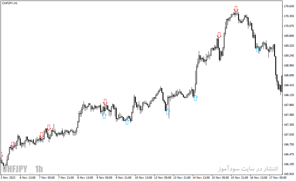 دانلود بهترین اندیکاتور سیگنال دهی برای متاتریدر4 با نام reversal indicator