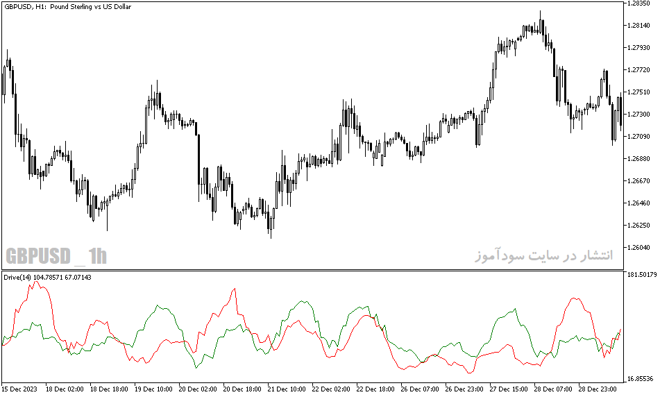 دانلود بهترین اندیکاتور برای نوسان گیری در بورس ایران مخصوص متاتریدر5 با نام Drive