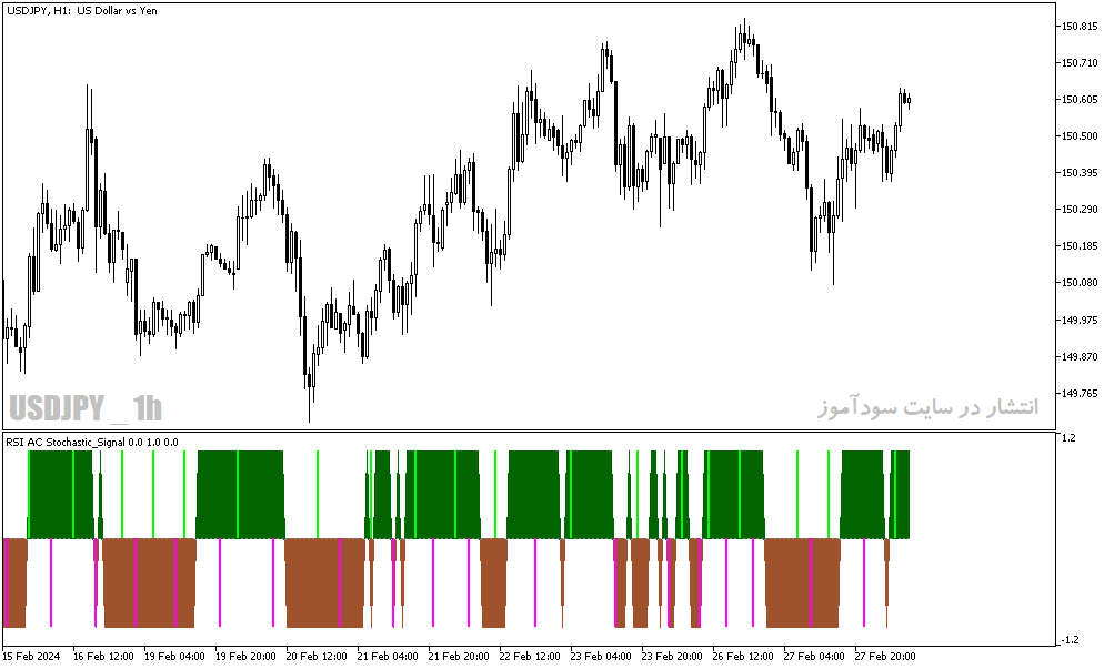 دانلود اندیکاتور استوکاستیک آر اس آی برای متاتریدر5 با نام rsi ac stochastic signal