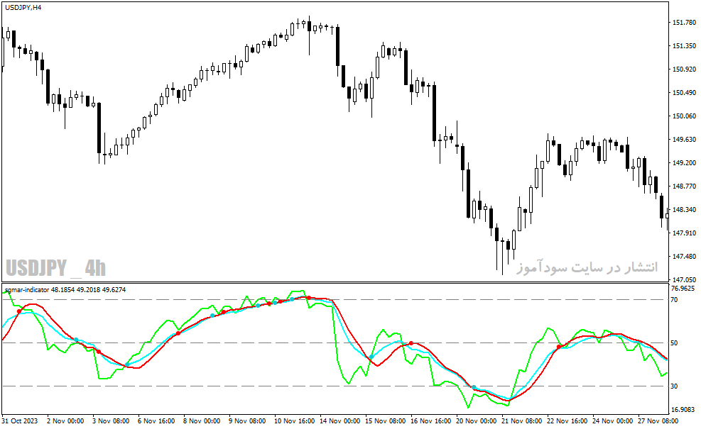 دانلود اندیکاتور RSI پیشرفته برای متاتریدر4 با نام sgmar indicator