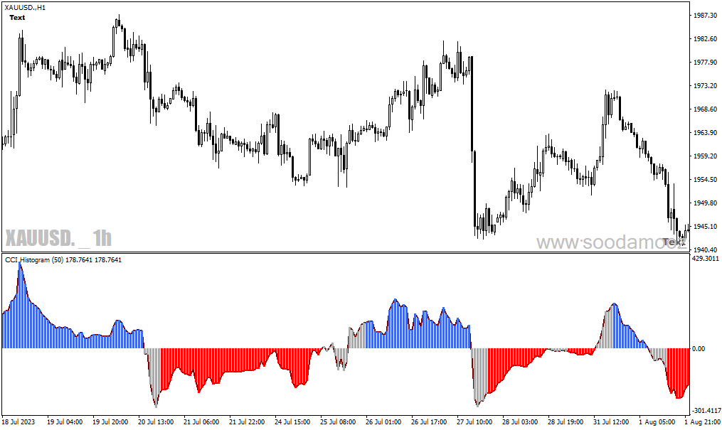 دانلود اندیکاتور شاخص کانال کالا برای متاتریدر4 با نام CCI Histogram